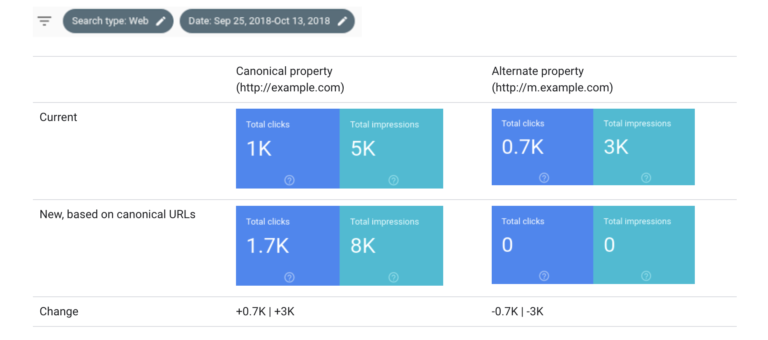 Esempio di nuova gestione degli url canonici tramite la Search Console