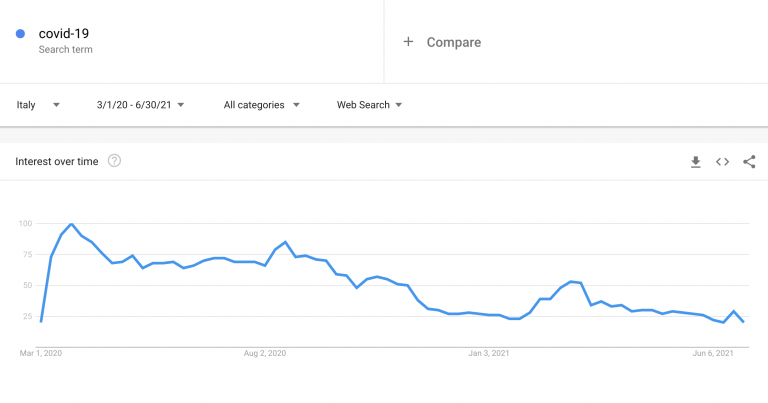 di traffico nella Ricerca Google